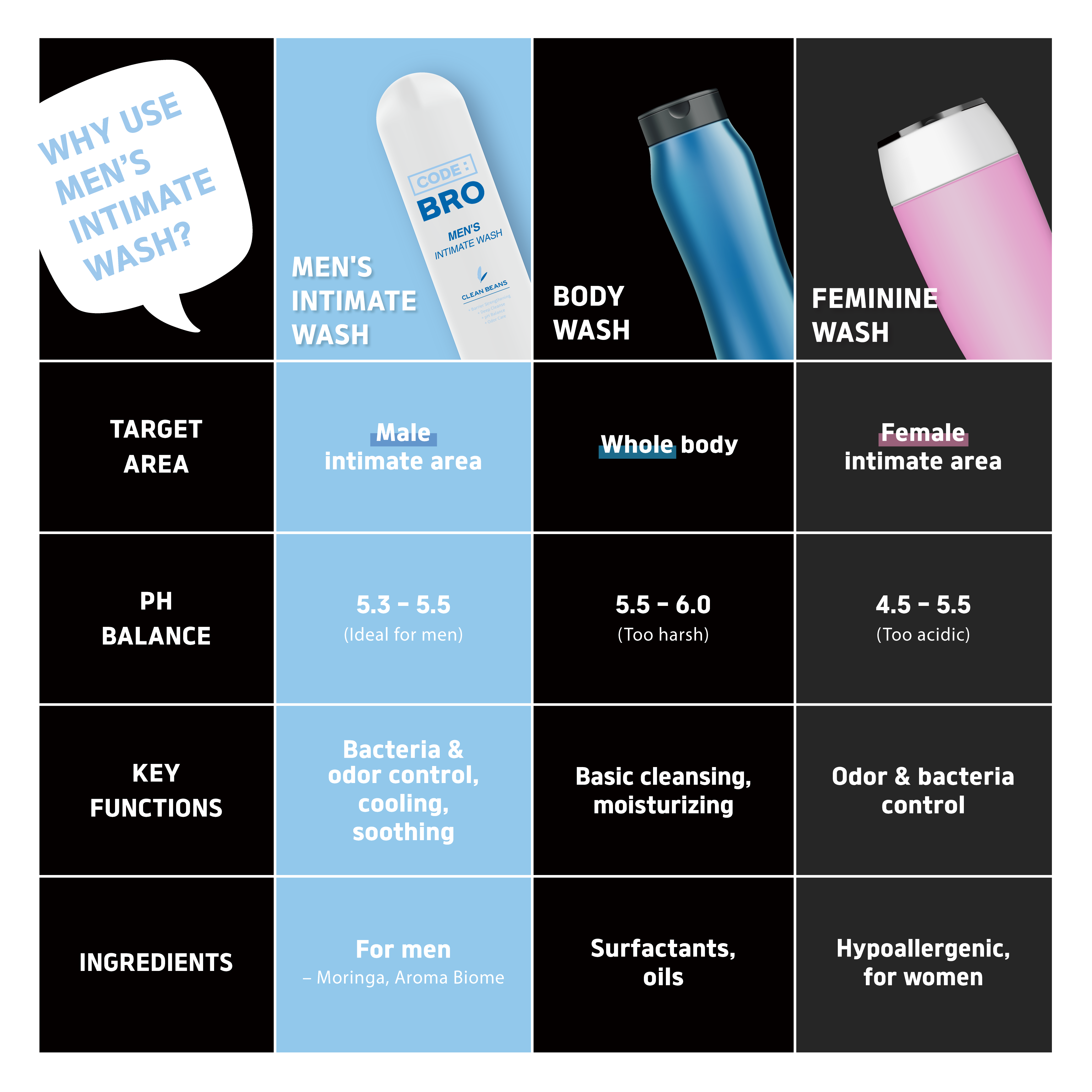 Code Bro Men's Intimate Wash [CLEAN BEANS] image 2