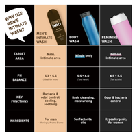Code Bro Men's Intimate Wash [BROWNIE POINT] image 3