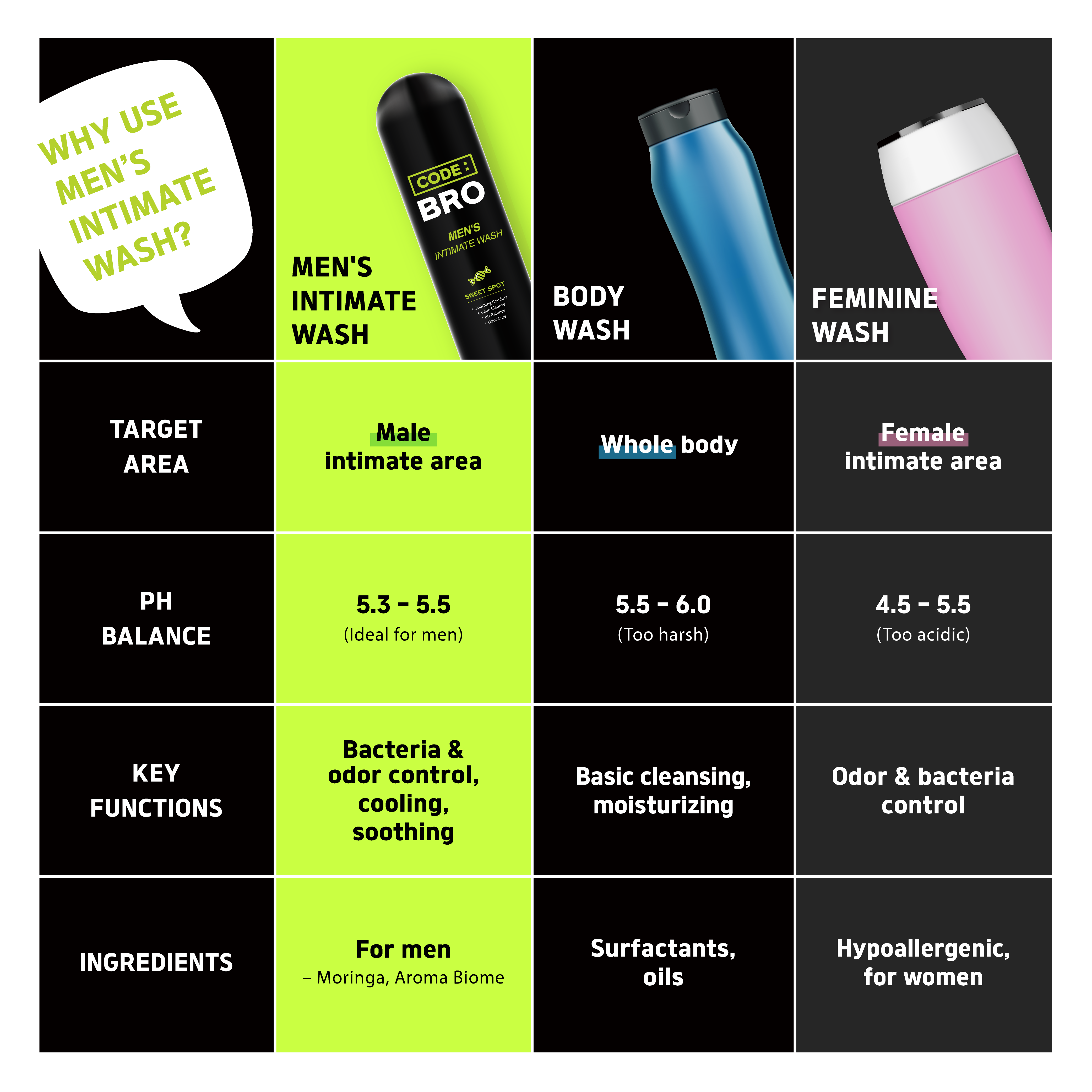 Code Bro Men's Intimate Wash [SWEET SPOT] image 2